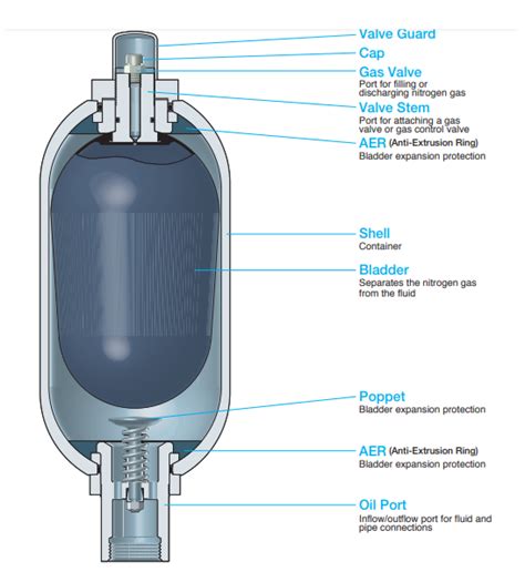 Parts Accumulators Selection Guide: Types, Features  